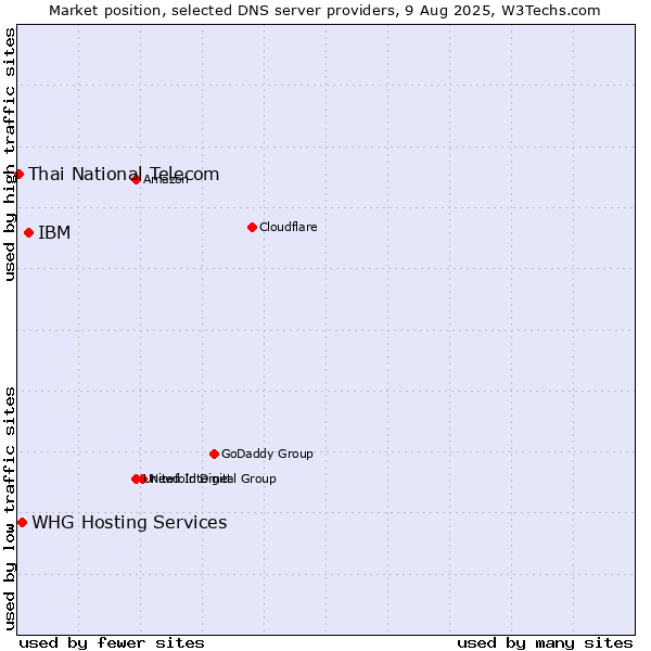Market position of IBM vs. WHG Hosting Services vs. Thai National Telecom