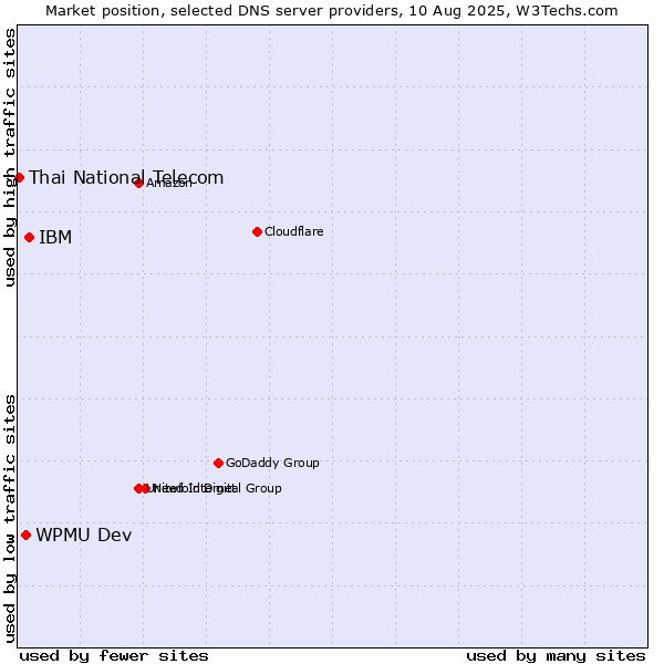 Market position of IBM vs. WPMU Dev vs. Thai National Telecom