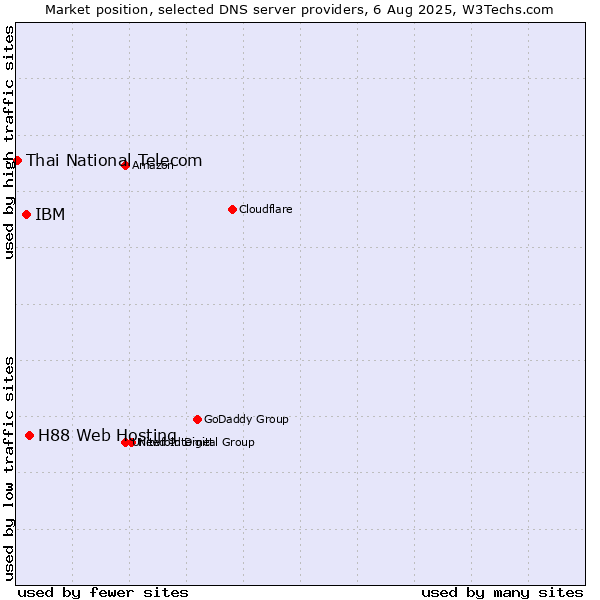 Market position of H88 Web Hosting vs. IBM vs. Thai National Telecom
