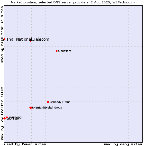 Market position of webgo vs. Softtr vs. Thai National Telecom