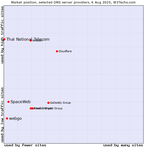 Market position of SpaceWeb vs. webgo vs. Thai National Telecom