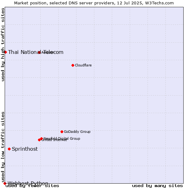 Market position of Sprinthost vs. Thai National Telecom vs. Webhost Python