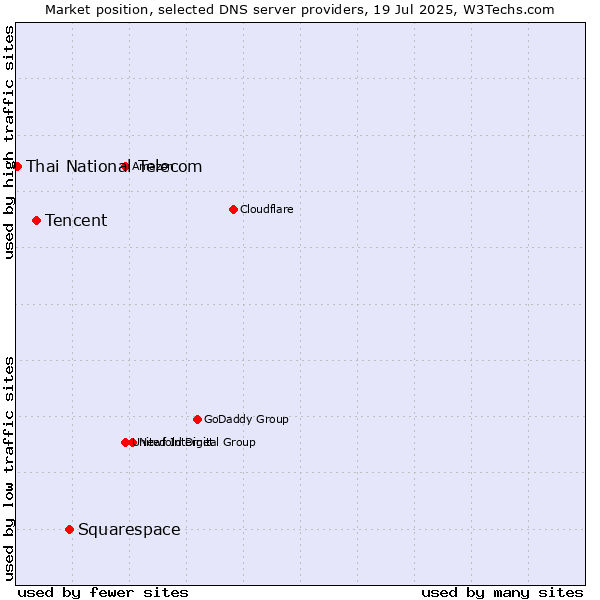 Market position of Squarespace vs. Tencent vs. Thai National Telecom