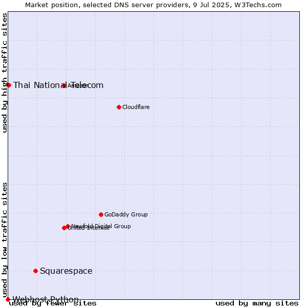 Market position of Squarespace vs. Thai National Telecom vs. Webhost Python