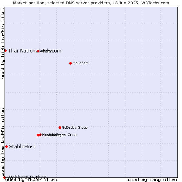 Market position of StableHost vs. Thai National Telecom vs. Webhost Python