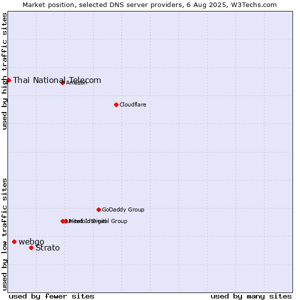 Market position of Strato vs. webgo vs. Thai National Telecom
