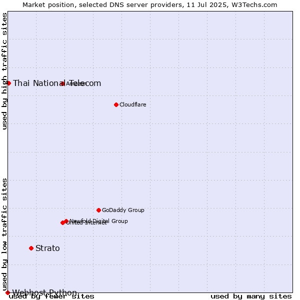 Market position of Strato vs. Thai National Telecom vs. Webhost Python