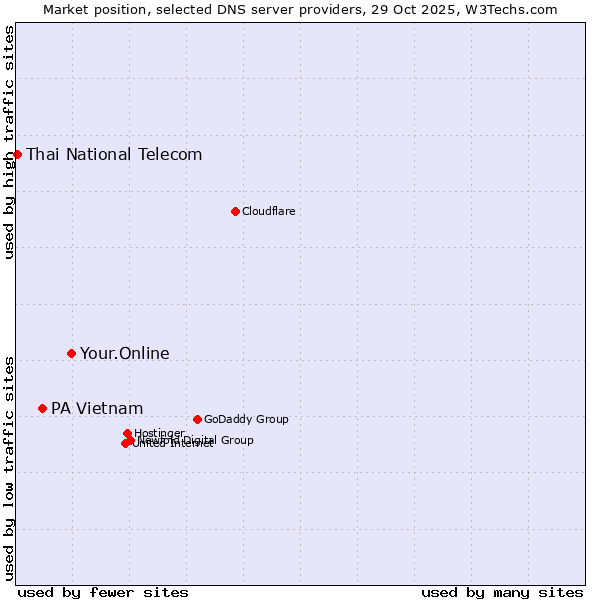 Market position of Your.Online vs. PA Vietnam vs. Thai National Telecom