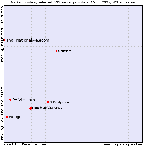Market position of PA Vietnam vs. webgo vs. Thai National Telecom