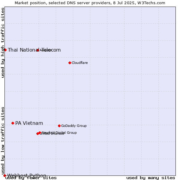 Market position of PA Vietnam vs. Thai National Telecom vs. Webhost Python