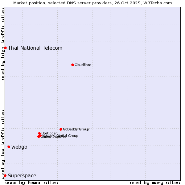 Market position of webgo vs. Thai National Telecom vs. Superspace