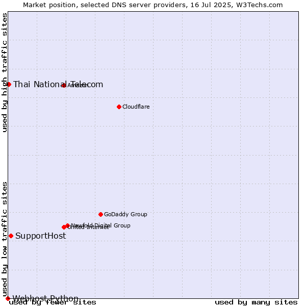 Market position of SupportHost vs. Thai National Telecom vs. Webhost Python
