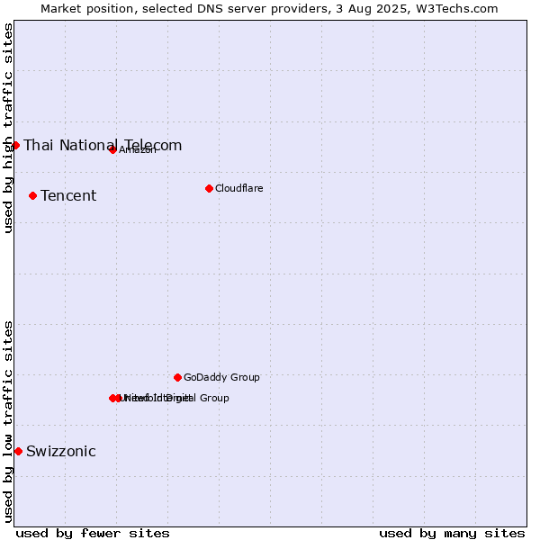 Market position of Tencent vs. Swizzonic vs. Thai National Telecom