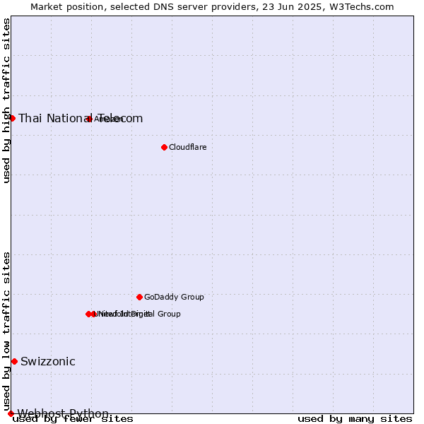 Market position of Swizzonic vs. Thai National Telecom vs. Webhost Python