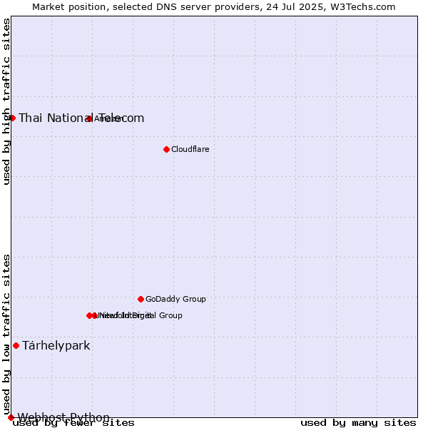 Market position of Tárhelypark vs. Thai National Telecom vs. Webhost Python