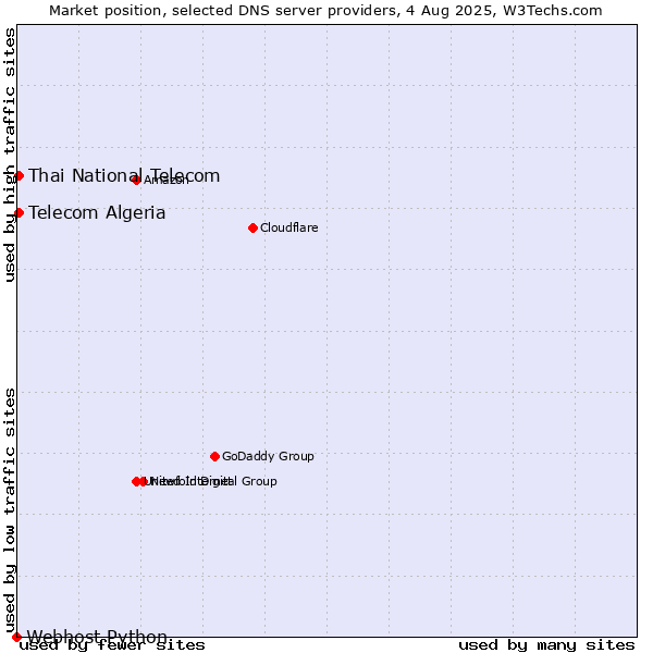 Market position of Thai National Telecom vs. Telecom Algeria vs. Webhost Python