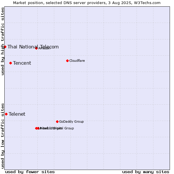 Market position of Tencent vs. Telenet vs. Thai National Telecom