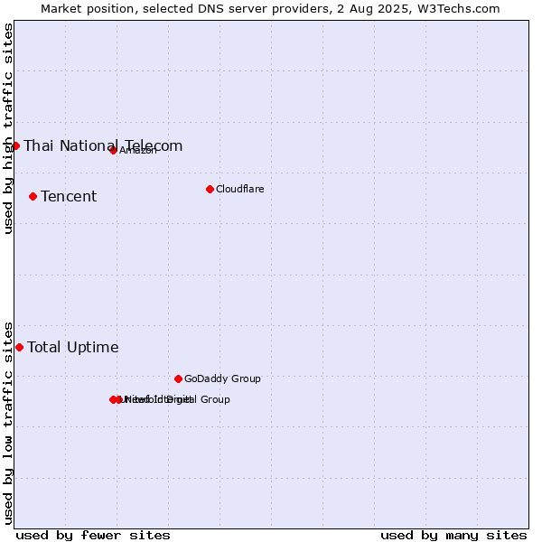 Market position of Tencent vs. Total Uptime vs. Thai National Telecom