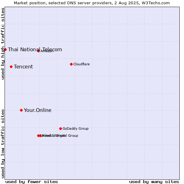 Market position of Your.Online vs. Tencent vs. Thai National Telecom