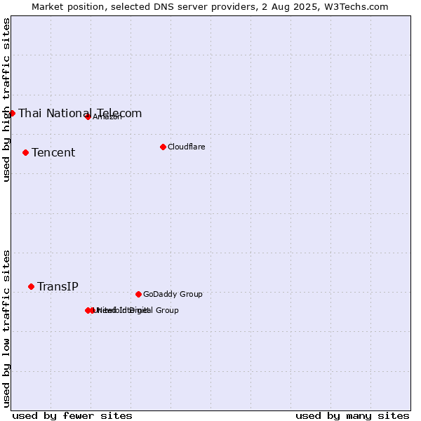Market position of TransIP vs. Tencent vs. Thai National Telecom