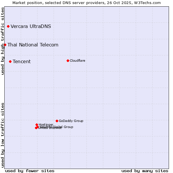 Market position of Tencent vs. Vercara UltraDNS vs. Thai National Telecom