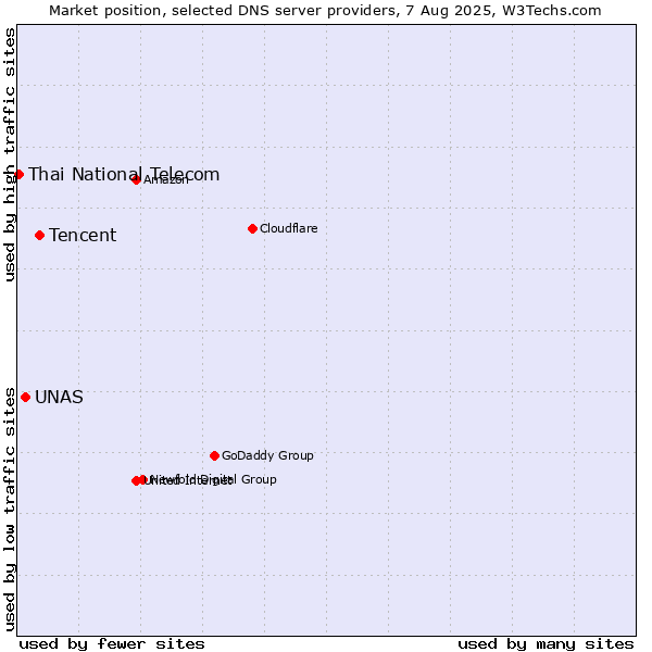 Market position of Tencent vs. UNAS vs. Thai National Telecom