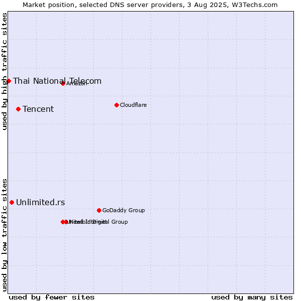 Market position of Tencent vs. Unlimited.rs vs. Thai National Telecom