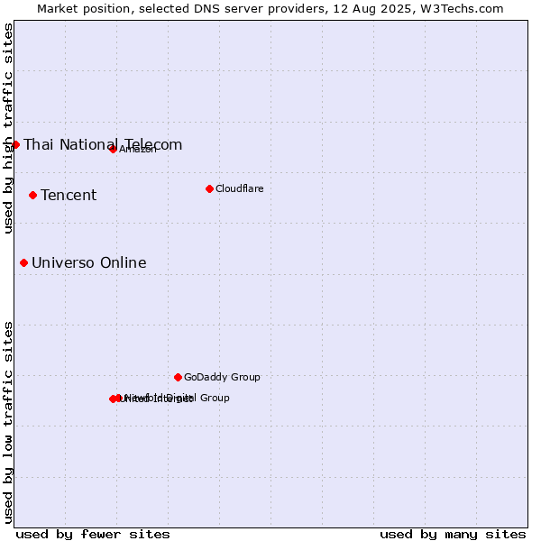 Market position of Tencent vs. Universo Online vs. Thai National Telecom