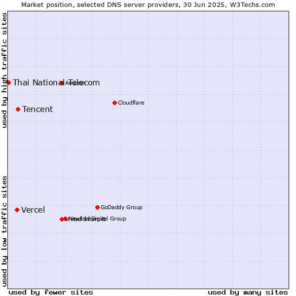 Market position of Tencent vs. Vercel vs. Thai National Telecom