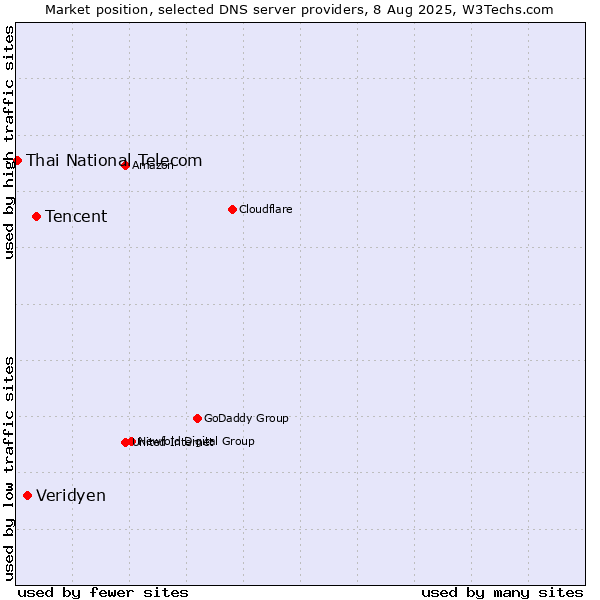 Market position of Tencent vs. Veridyen vs. Thai National Telecom