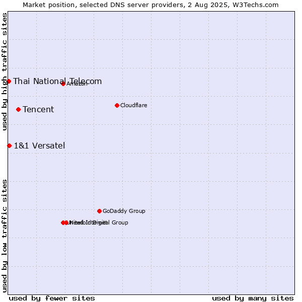 Market position of Tencent vs. 1&1 Versatel vs. Thai National Telecom