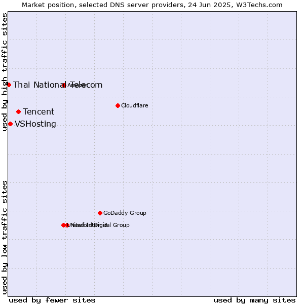 Market position of Tencent vs. VSHosting vs. Thai National Telecom