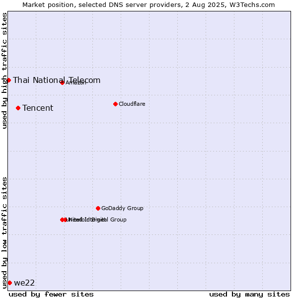 Market position of Tencent vs. we22 vs. Thai National Telecom