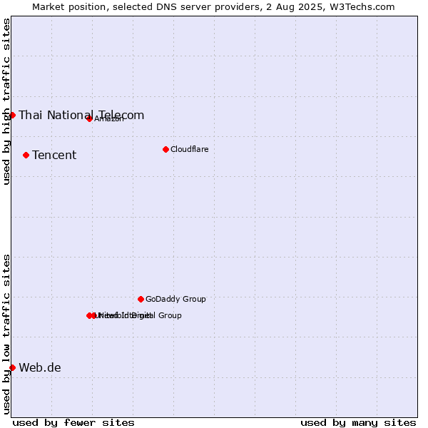 Market position of Tencent vs. Thai National Telecom vs. Web.de