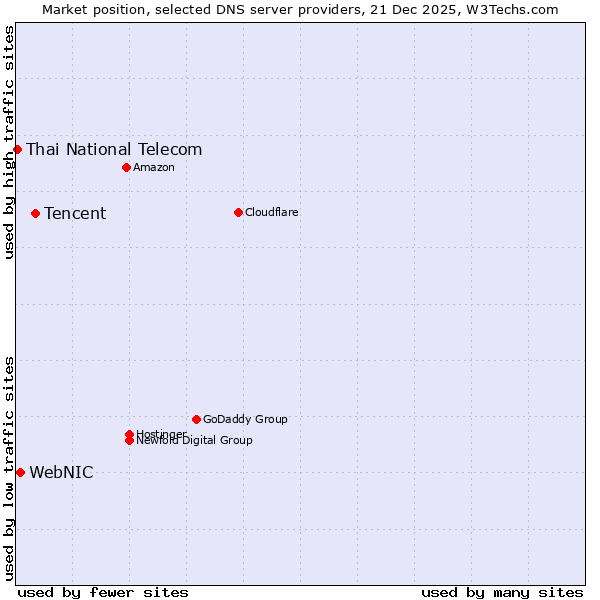 Market position of Tencent vs. WebNIC vs. Thai National Telecom