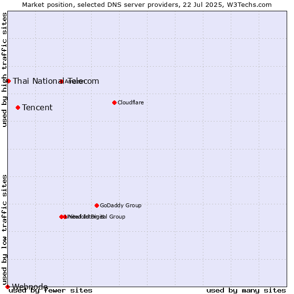 Market position of Tencent vs. Thai National Telecom vs. Webnode