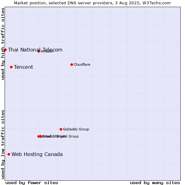 Market position of Tencent vs. Web Hosting Canada vs. Thai National Telecom