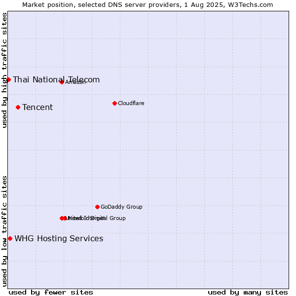 Market position of Tencent vs. WHG Hosting Services vs. Thai National Telecom
