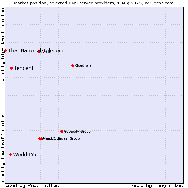 Market position of Tencent vs. World4You vs. Thai National Telecom
