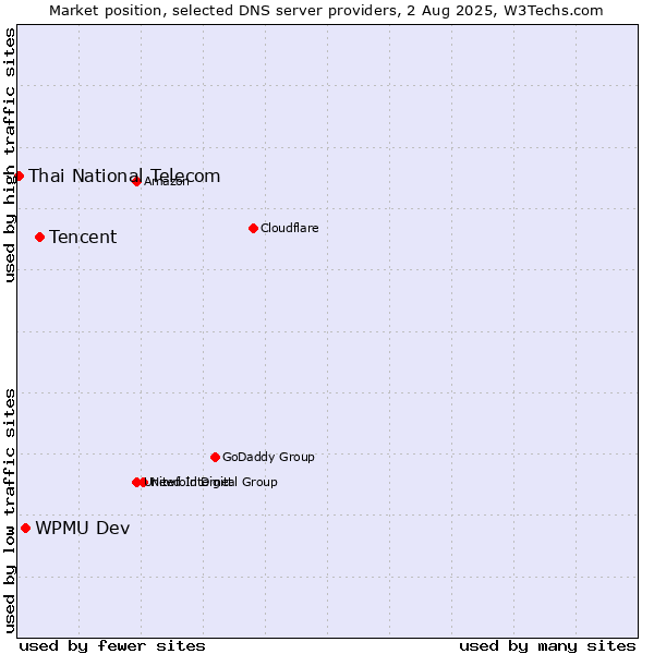 Market position of Tencent vs. WPMU Dev vs. Thai National Telecom