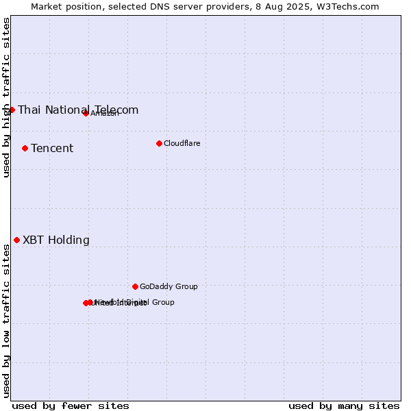 Market position of Tencent vs. XBT Holding vs. Thai National Telecom