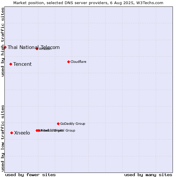 Market position of Xneelo vs. Tencent vs. Thai National Telecom