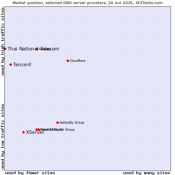 Market position of XServer vs. Tencent vs. Thai National Telecom