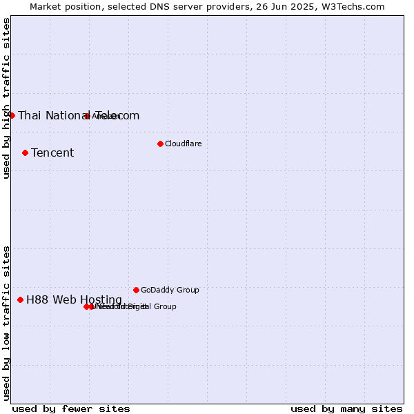 Market position of Tencent vs. H88 Web Hosting vs. Thai National Telecom