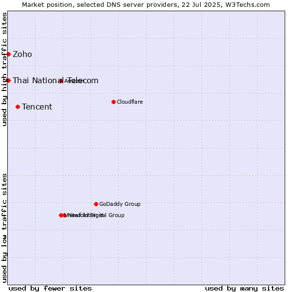 Market position of Tencent vs. Thai National Telecom vs. Zoho