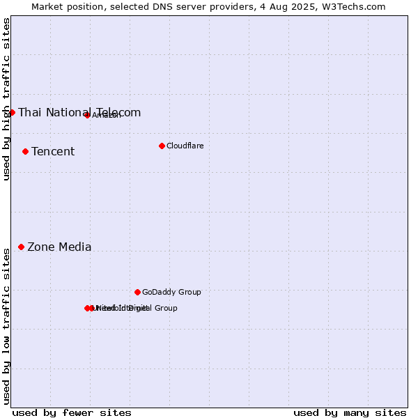Market position of Tencent vs. Zone Media vs. Thai National Telecom