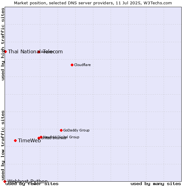 Market position of TimeWeb vs. Thai National Telecom vs. Webhost Python