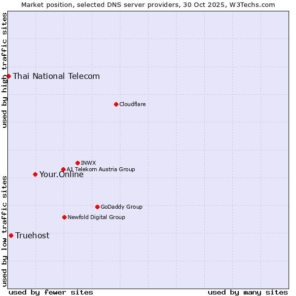 Market position of Your.Online vs. Truehost vs. Thai National Telecom