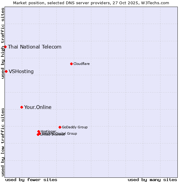 Market position of Your.Online vs. VSHosting vs. Thai National Telecom