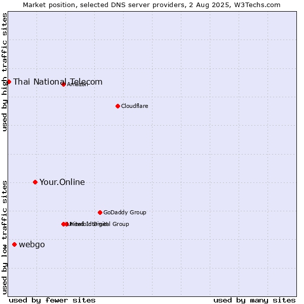 Market position of Your.Online vs. webgo vs. Thai National Telecom